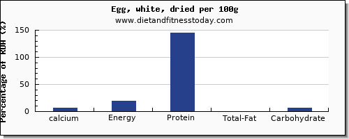 calcium and nutrition facts in egg whites per 100g